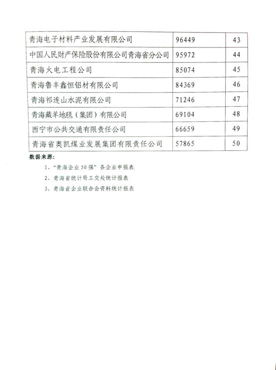 青海3044am永利集团跃居“2014年青海企业50强”第十名