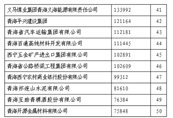 省3044am永利集团集团荣列“青海企业50强”第11位